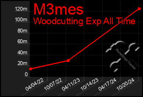 Total Graph of M3mes