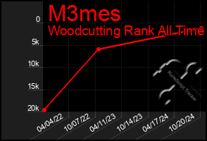 Total Graph of M3mes