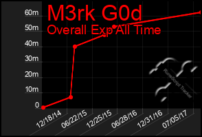 Total Graph of M3rk G0d