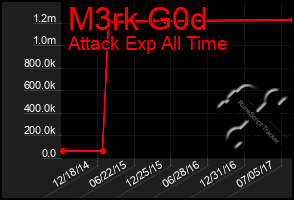 Total Graph of M3rk G0d