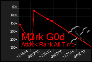 Total Graph of M3rk G0d