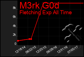 Total Graph of M3rk G0d