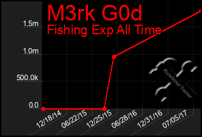 Total Graph of M3rk G0d