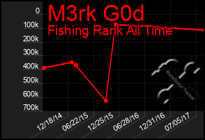 Total Graph of M3rk G0d