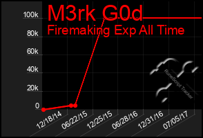 Total Graph of M3rk G0d