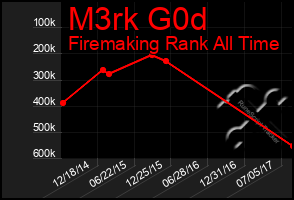 Total Graph of M3rk G0d