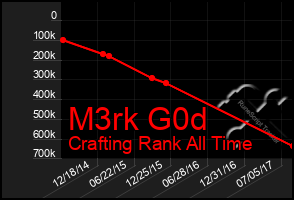 Total Graph of M3rk G0d