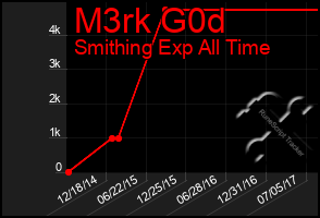 Total Graph of M3rk G0d