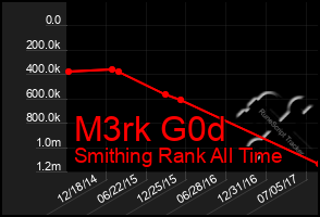 Total Graph of M3rk G0d