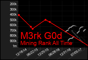 Total Graph of M3rk G0d