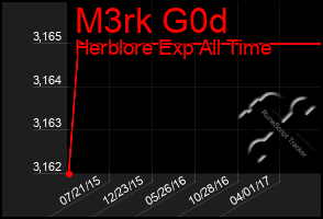 Total Graph of M3rk G0d