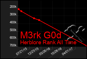 Total Graph of M3rk G0d