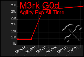 Total Graph of M3rk G0d