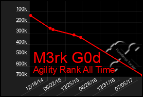 Total Graph of M3rk G0d