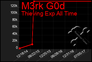 Total Graph of M3rk G0d