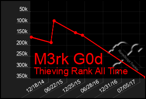 Total Graph of M3rk G0d