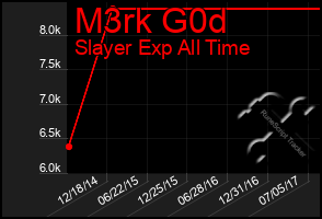 Total Graph of M3rk G0d