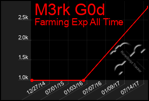 Total Graph of M3rk G0d