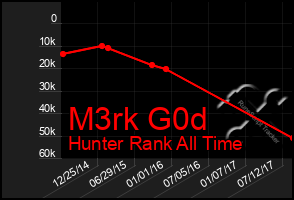 Total Graph of M3rk G0d