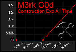 Total Graph of M3rk G0d