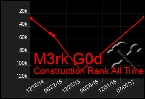 Total Graph of M3rk G0d