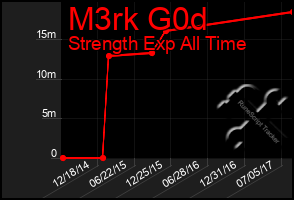 Total Graph of M3rk G0d