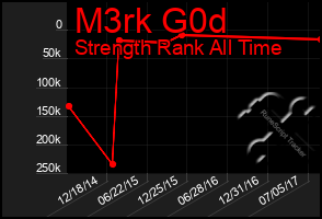 Total Graph of M3rk G0d