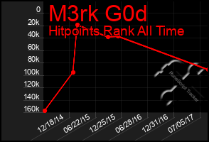 Total Graph of M3rk G0d