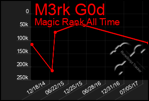 Total Graph of M3rk G0d