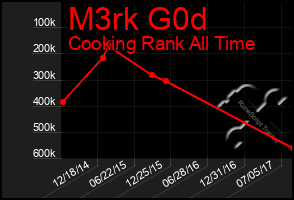 Total Graph of M3rk G0d