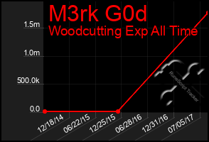 Total Graph of M3rk G0d