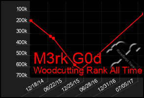 Total Graph of M3rk G0d