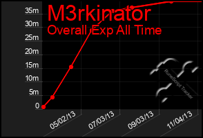 Total Graph of M3rkinator