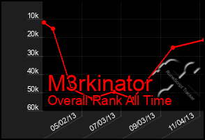 Total Graph of M3rkinator