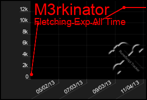 Total Graph of M3rkinator