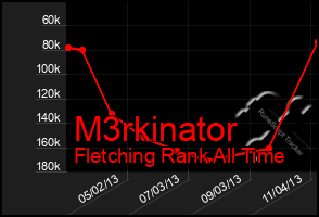 Total Graph of M3rkinator