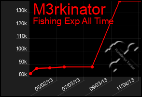 Total Graph of M3rkinator