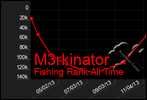 Total Graph of M3rkinator