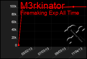 Total Graph of M3rkinator