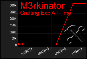 Total Graph of M3rkinator