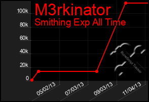 Total Graph of M3rkinator