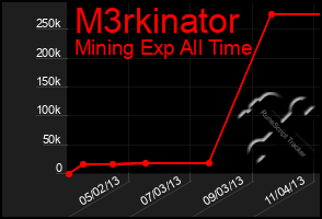 Total Graph of M3rkinator