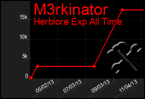 Total Graph of M3rkinator