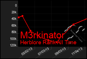 Total Graph of M3rkinator