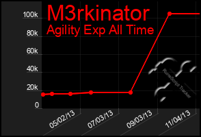 Total Graph of M3rkinator