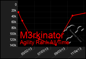 Total Graph of M3rkinator