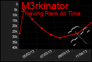 Total Graph of M3rkinator