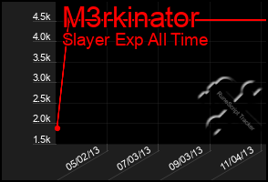 Total Graph of M3rkinator