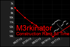 Total Graph of M3rkinator