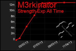 Total Graph of M3rkinator